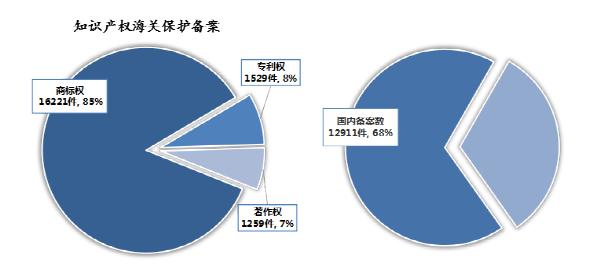 半岛综合app下载2023年中国海关常识产权庇护情况——中国海关常识产权庇护三十(图3)